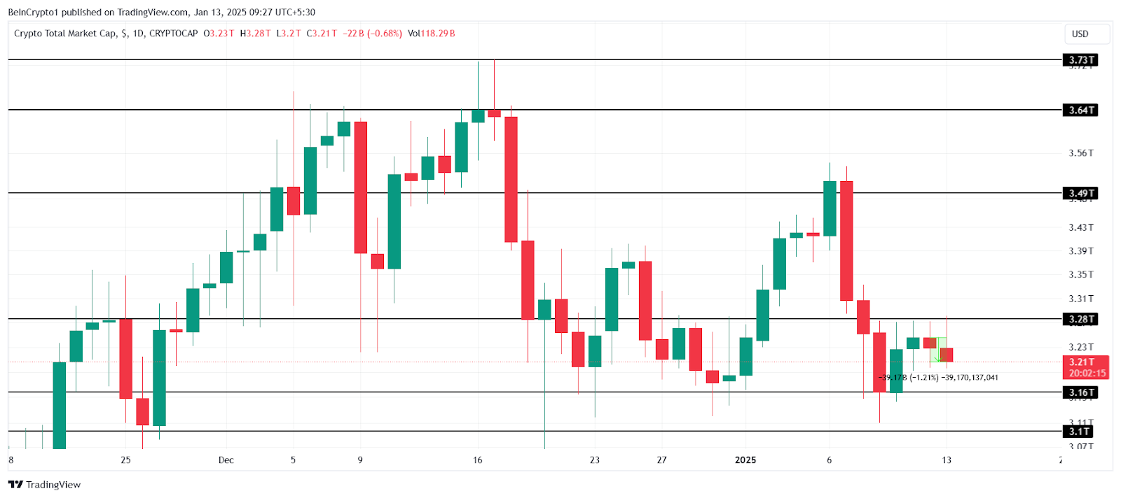 Waarom daalt crypto vandaag? Beste crypto om te kopen terwijl bekende crypto's crashen | Bitcoinist.com Waarom daalt crypto vandaag? Beste crypto om te kopen terwijl bekende crypto's crashen | Bitcoinist.com
